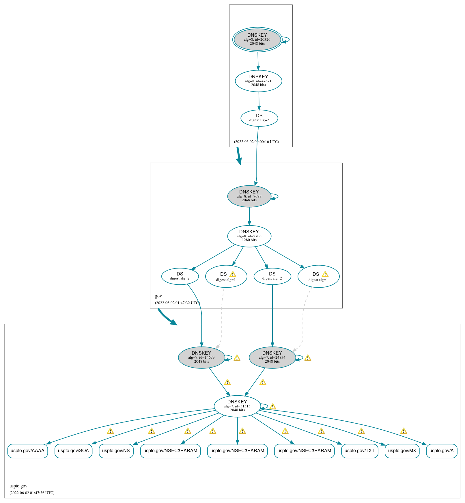 DNSSEC authentication graph