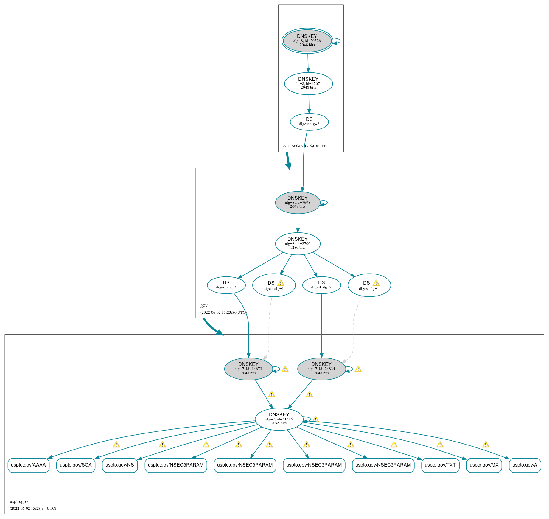 DNSSEC authentication graph