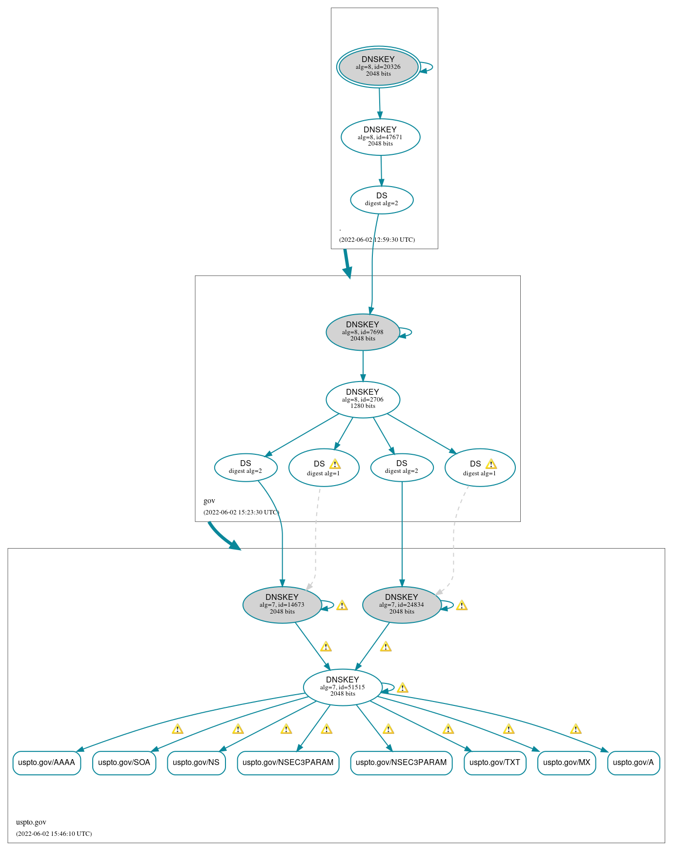 DNSSEC authentication graph