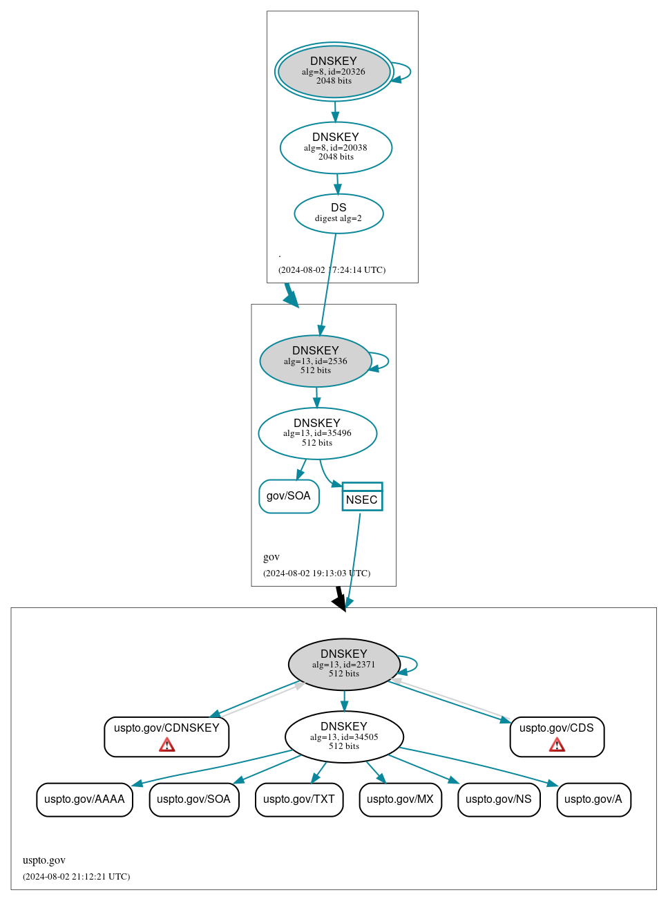 DNSSEC authentication graph