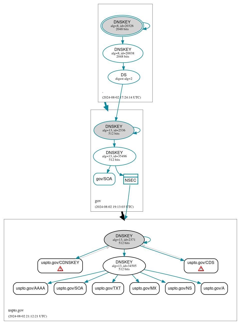 DNSSEC authentication graph