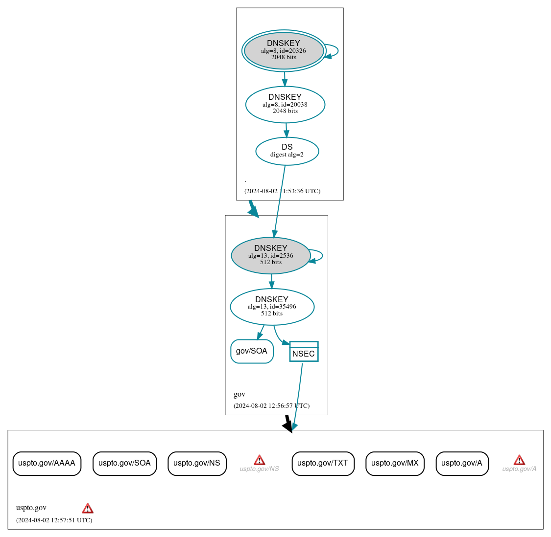 DNSSEC authentication graph