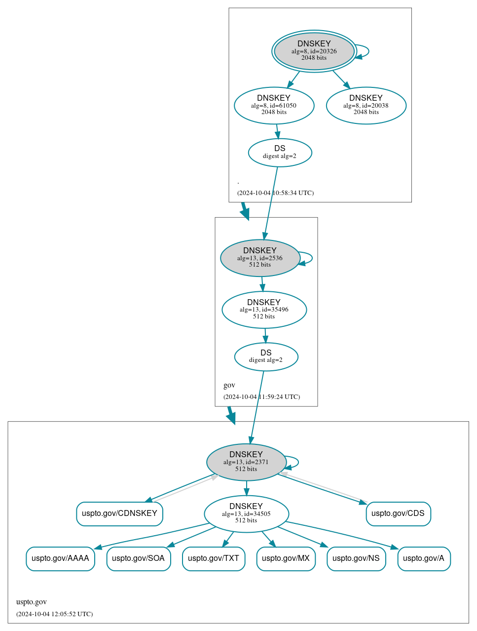 DNSSEC authentication graph