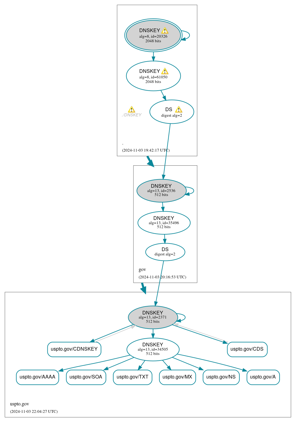 DNSSEC authentication graph