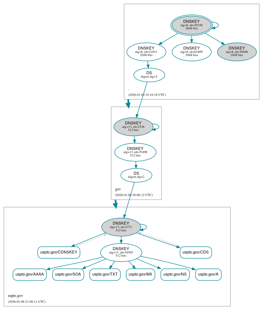 DNSSEC authentication graph