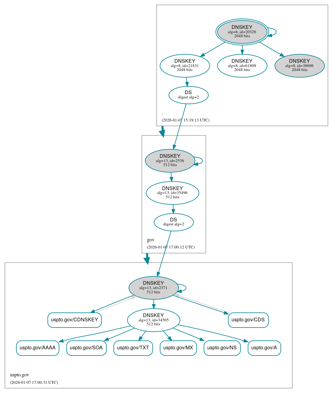 DNSSEC authentication graph