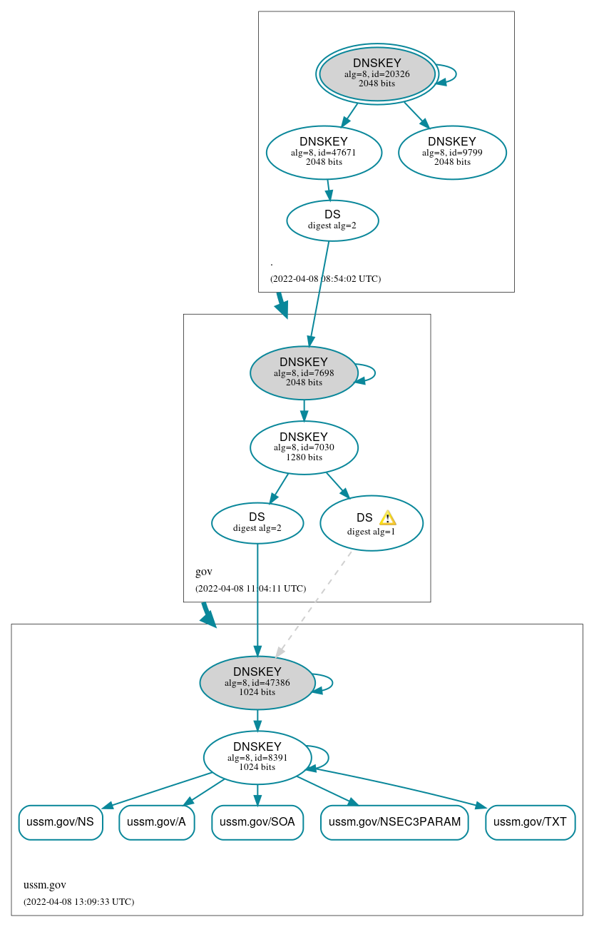 DNSSEC authentication graph