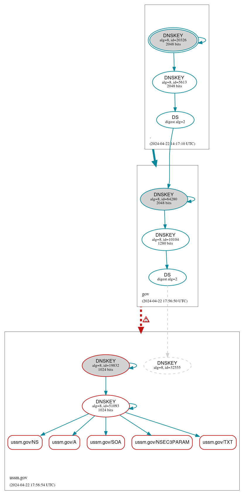 DNSSEC authentication graph