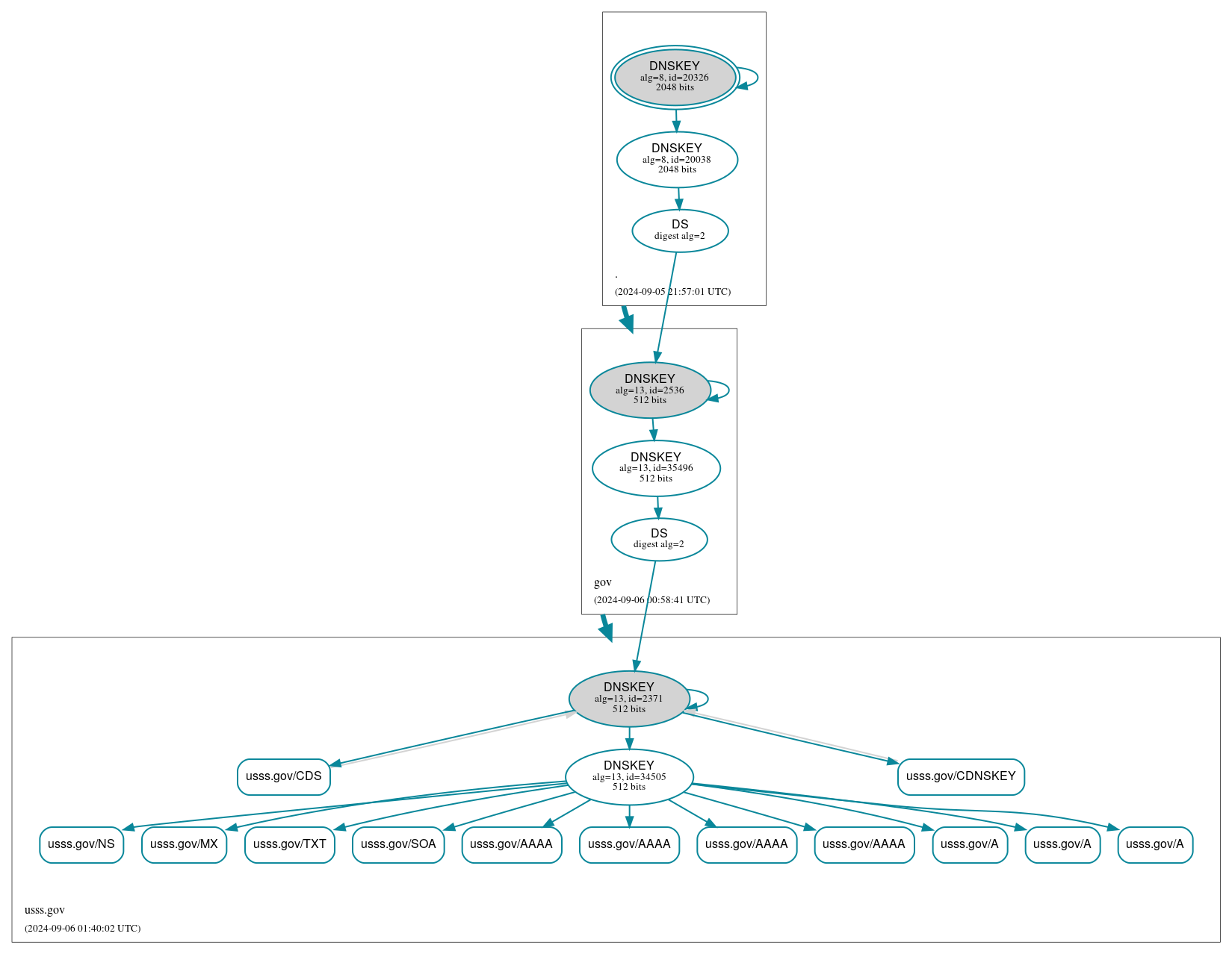 DNSSEC authentication graph