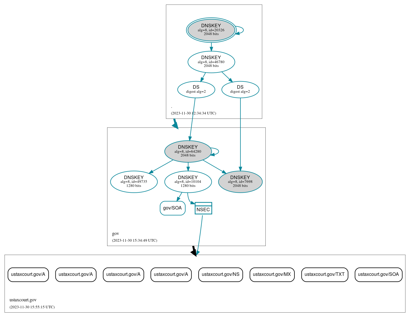 DNSSEC authentication graph