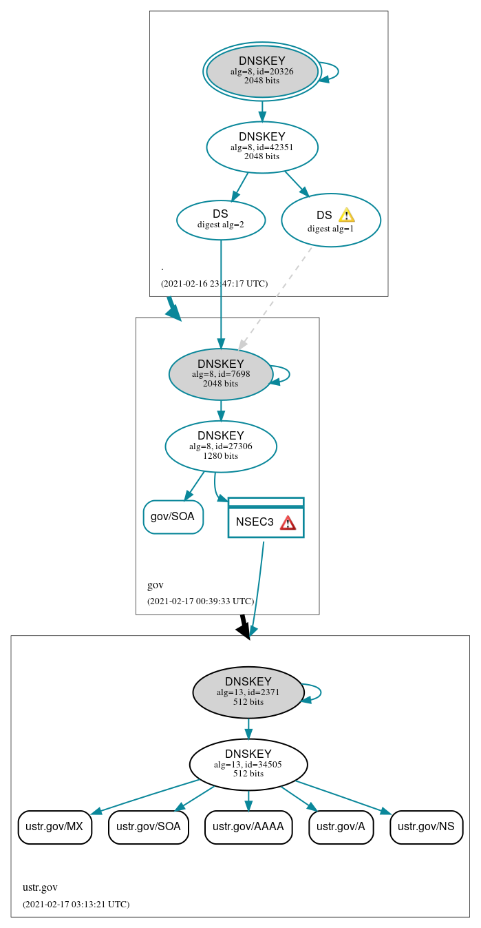 DNSSEC authentication graph