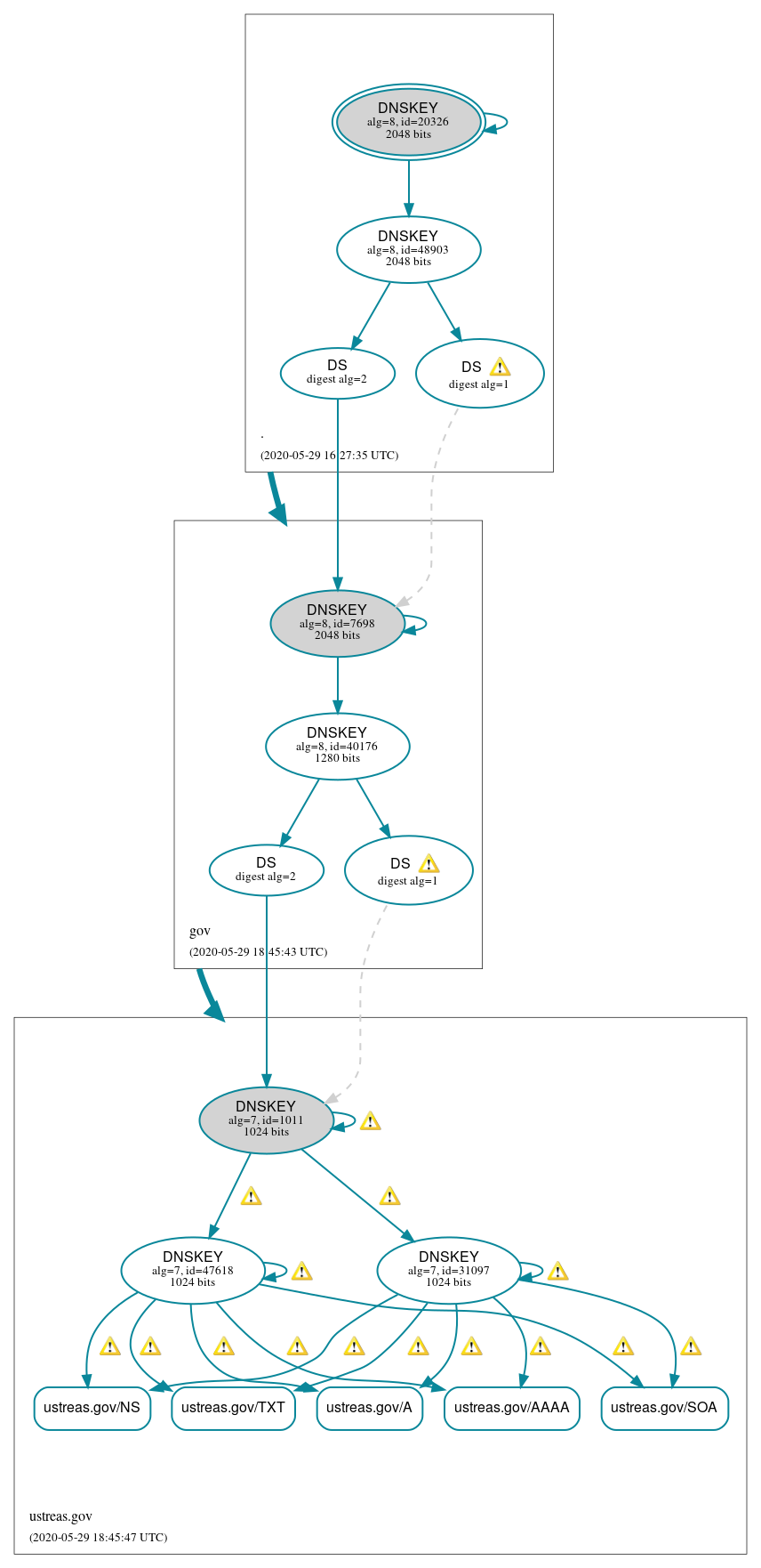 DNSSEC authentication graph