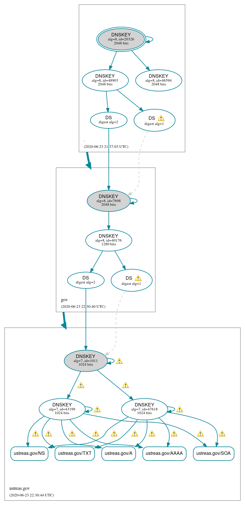 DNSSEC authentication graph