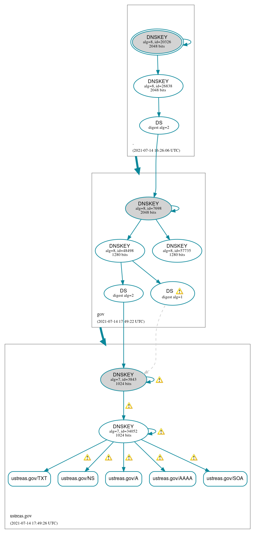 DNSSEC authentication graph