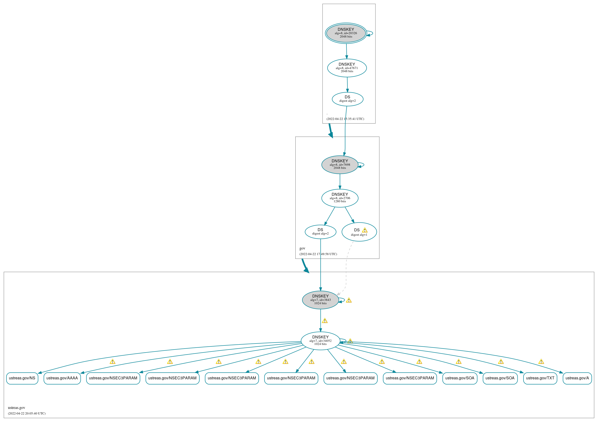 DNSSEC authentication graph