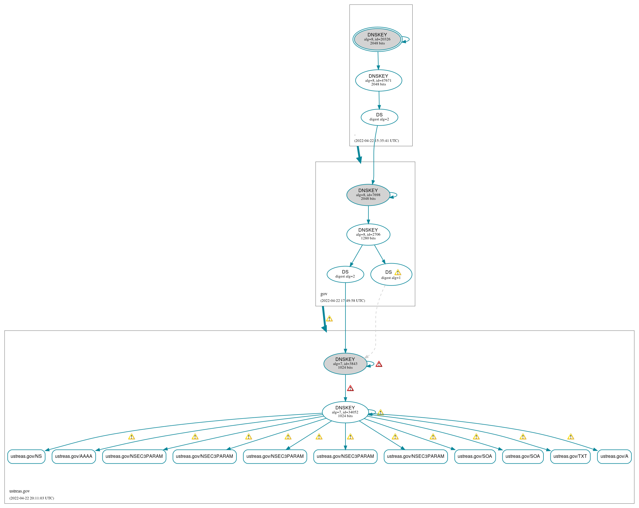 DNSSEC authentication graph