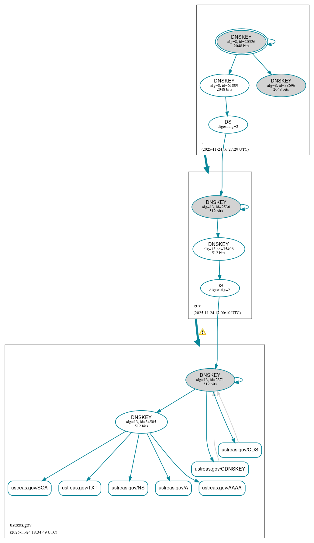 DNSSEC authentication graph