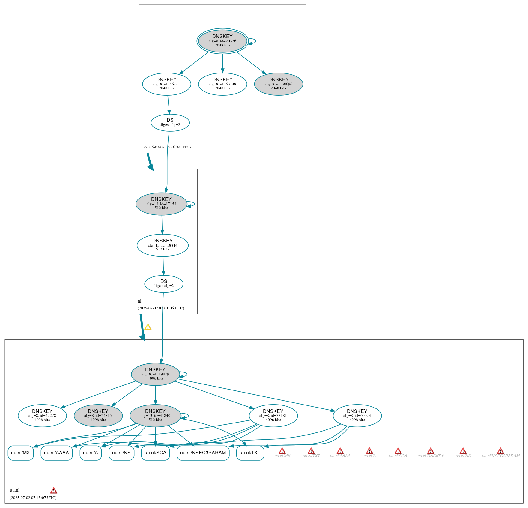 DNSSEC authentication graph
