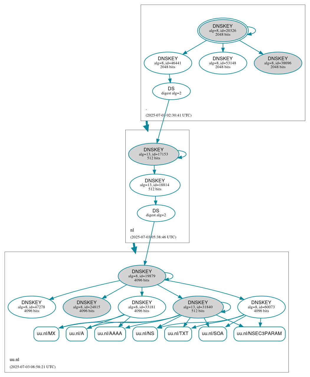 DNSSEC authentication graph
