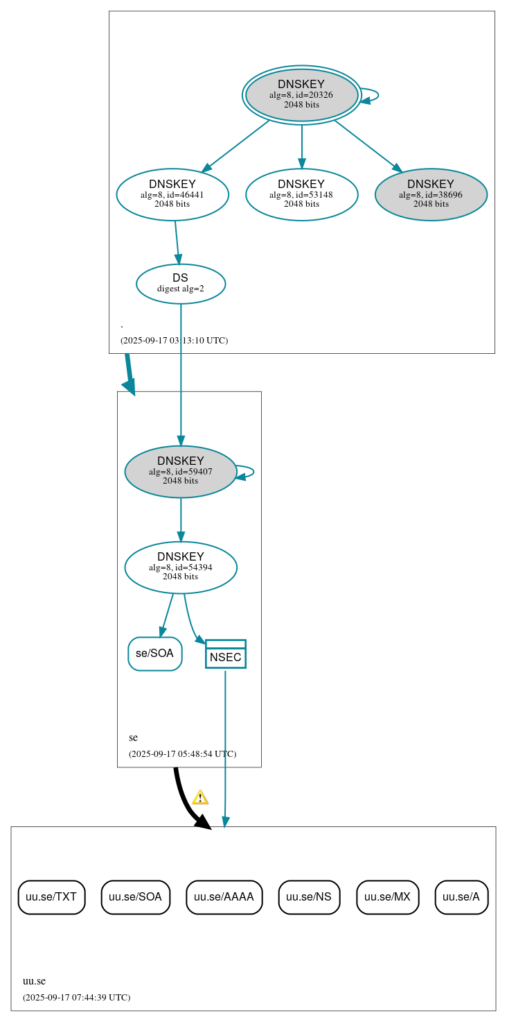 DNSSEC authentication graph