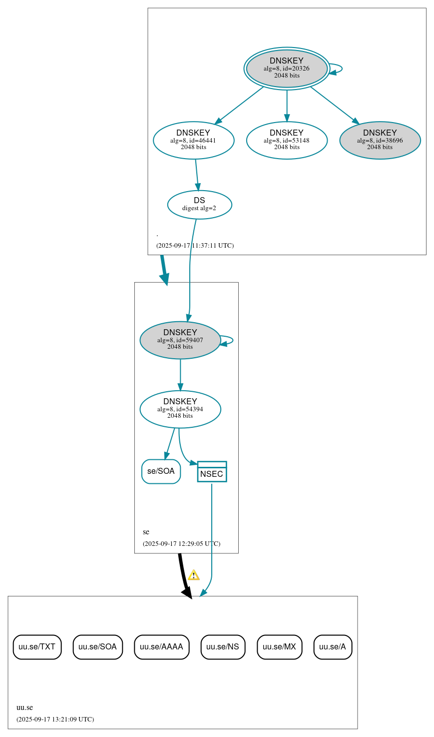 DNSSEC authentication graph