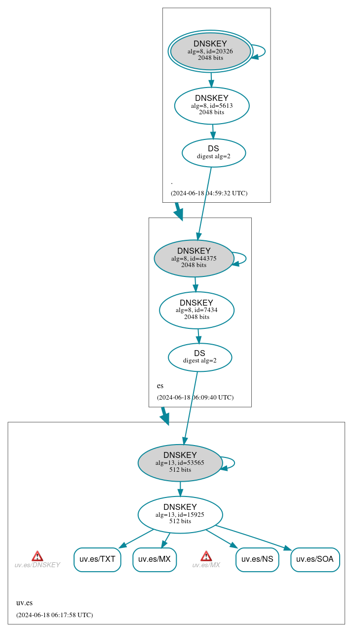 DNSSEC authentication graph