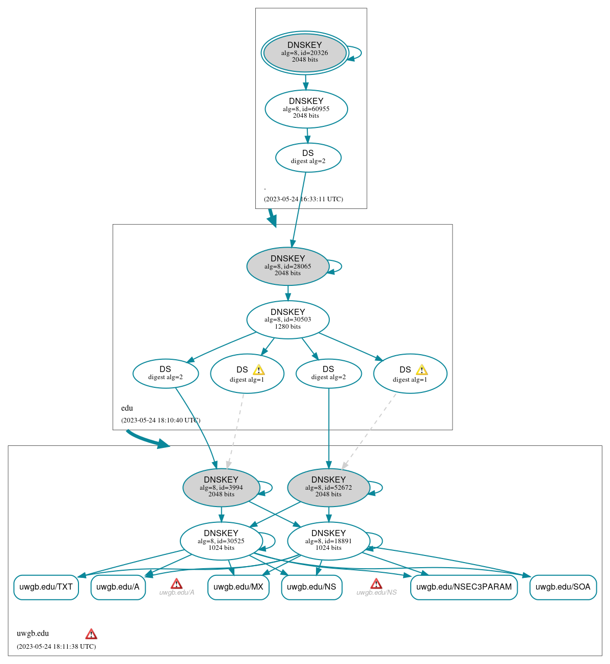 DNSSEC authentication graph