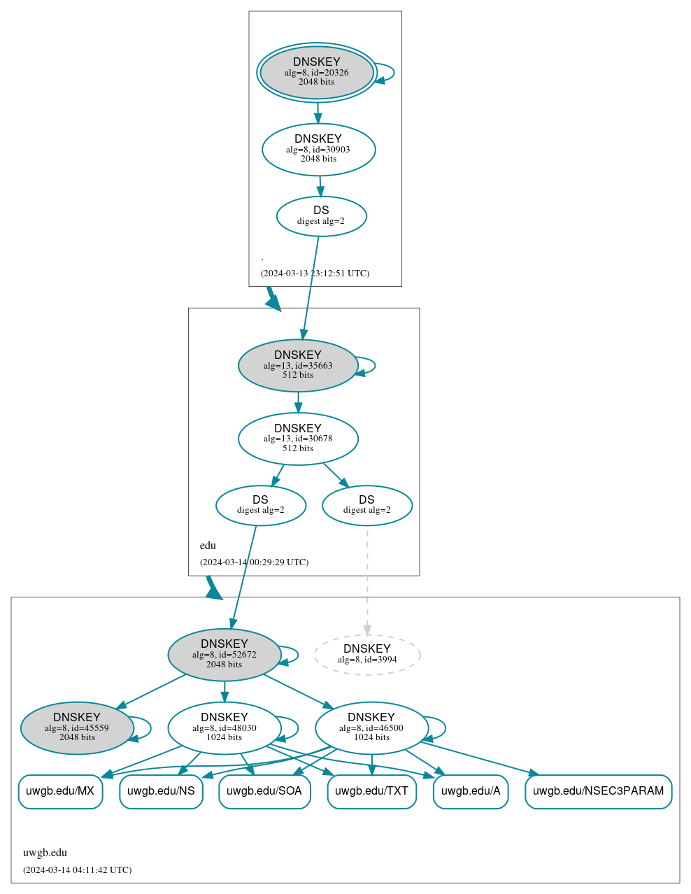 DNSSEC authentication graph