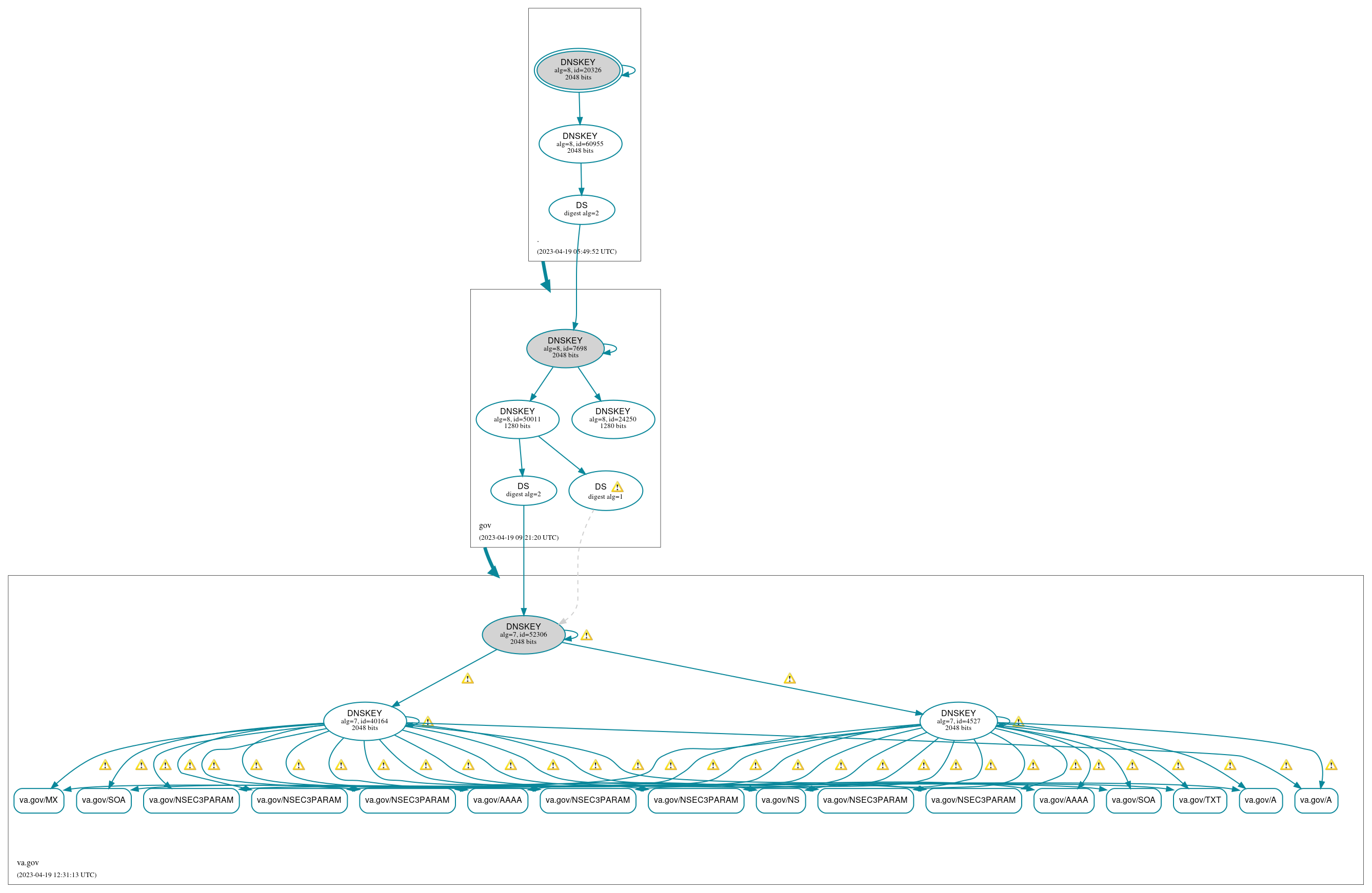 DNSSEC authentication graph