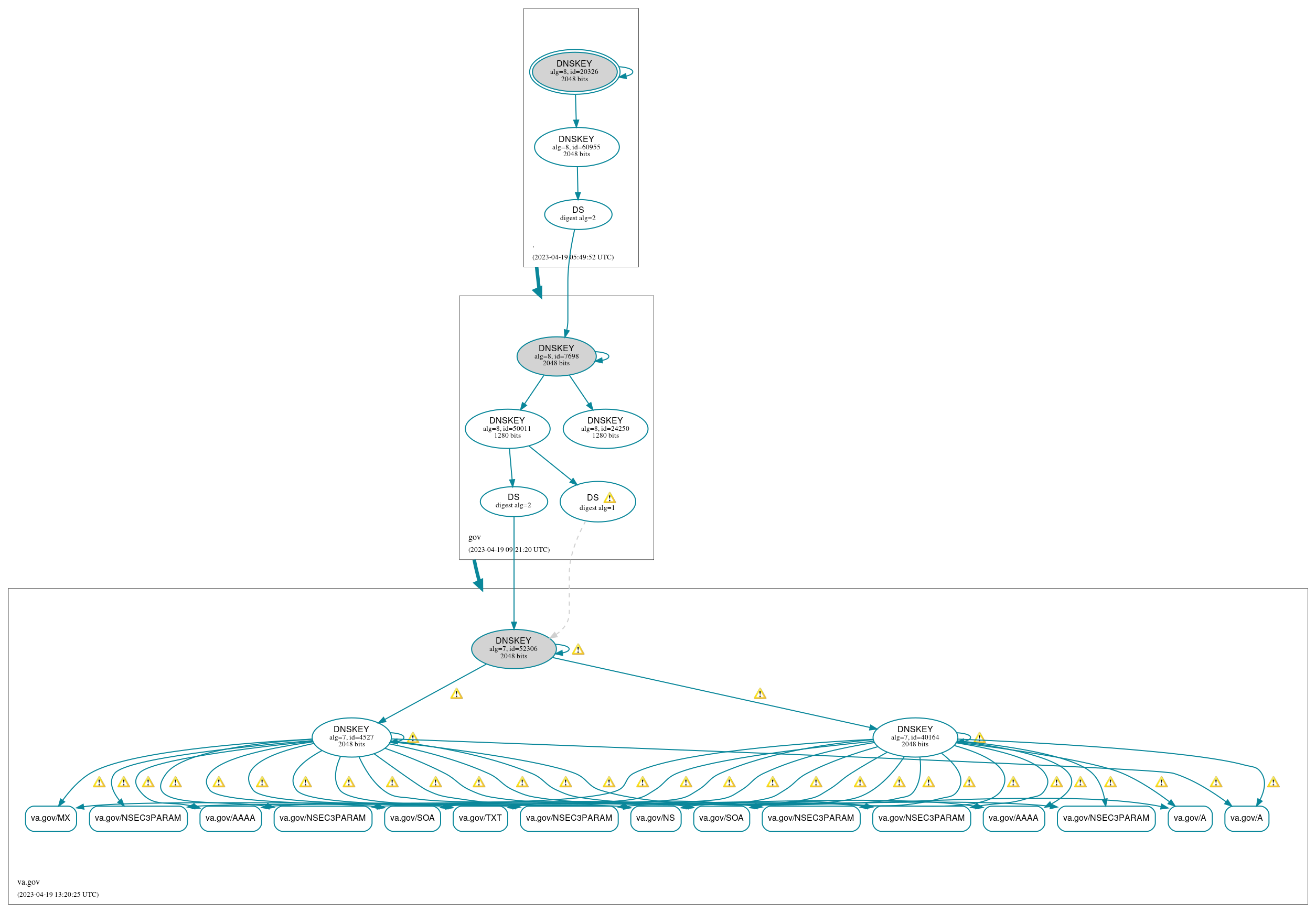 DNSSEC authentication graph