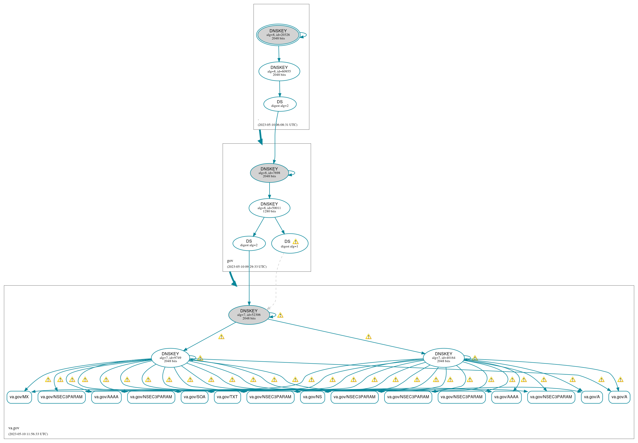 DNSSEC authentication graph