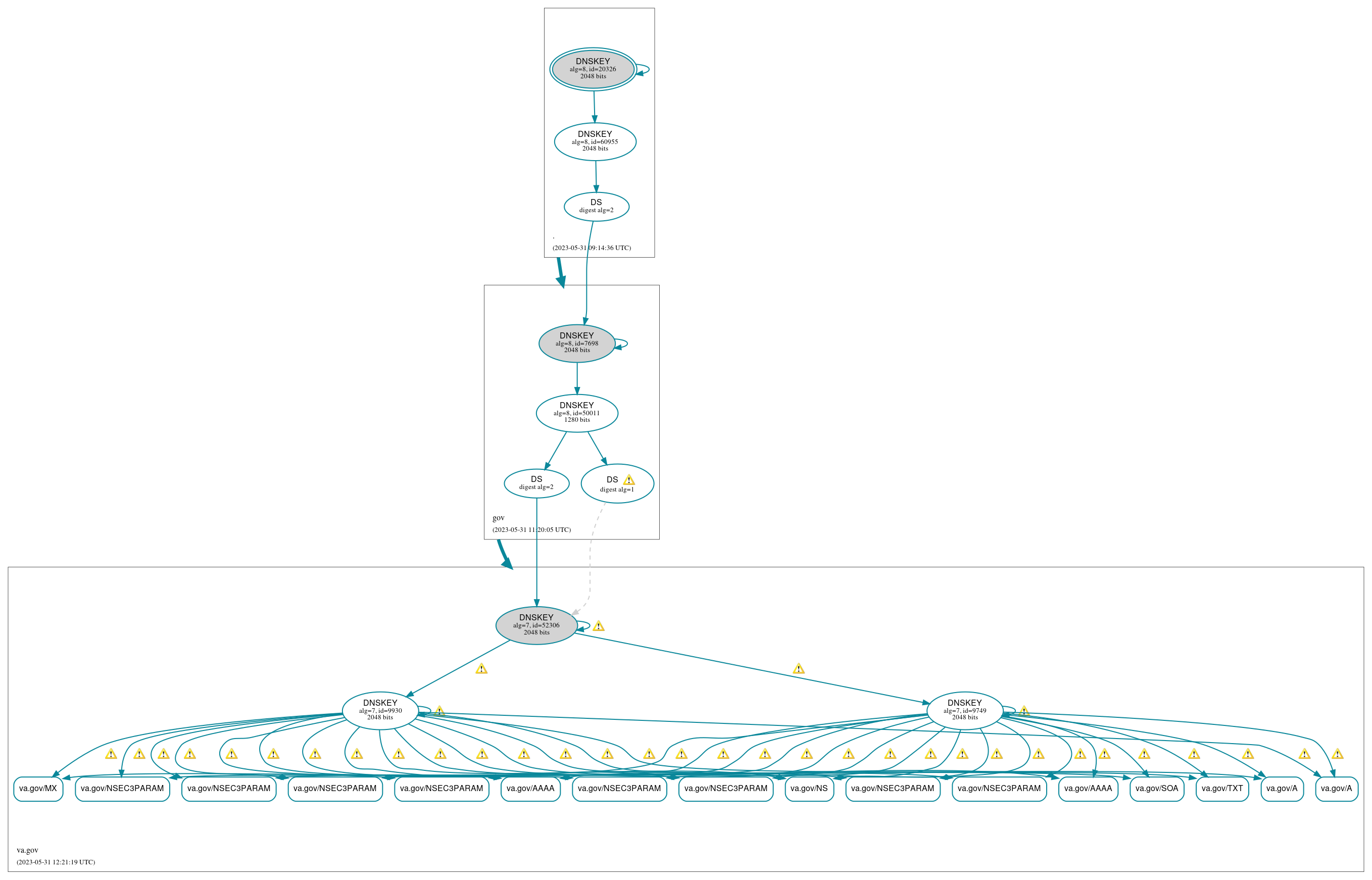 DNSSEC authentication graph