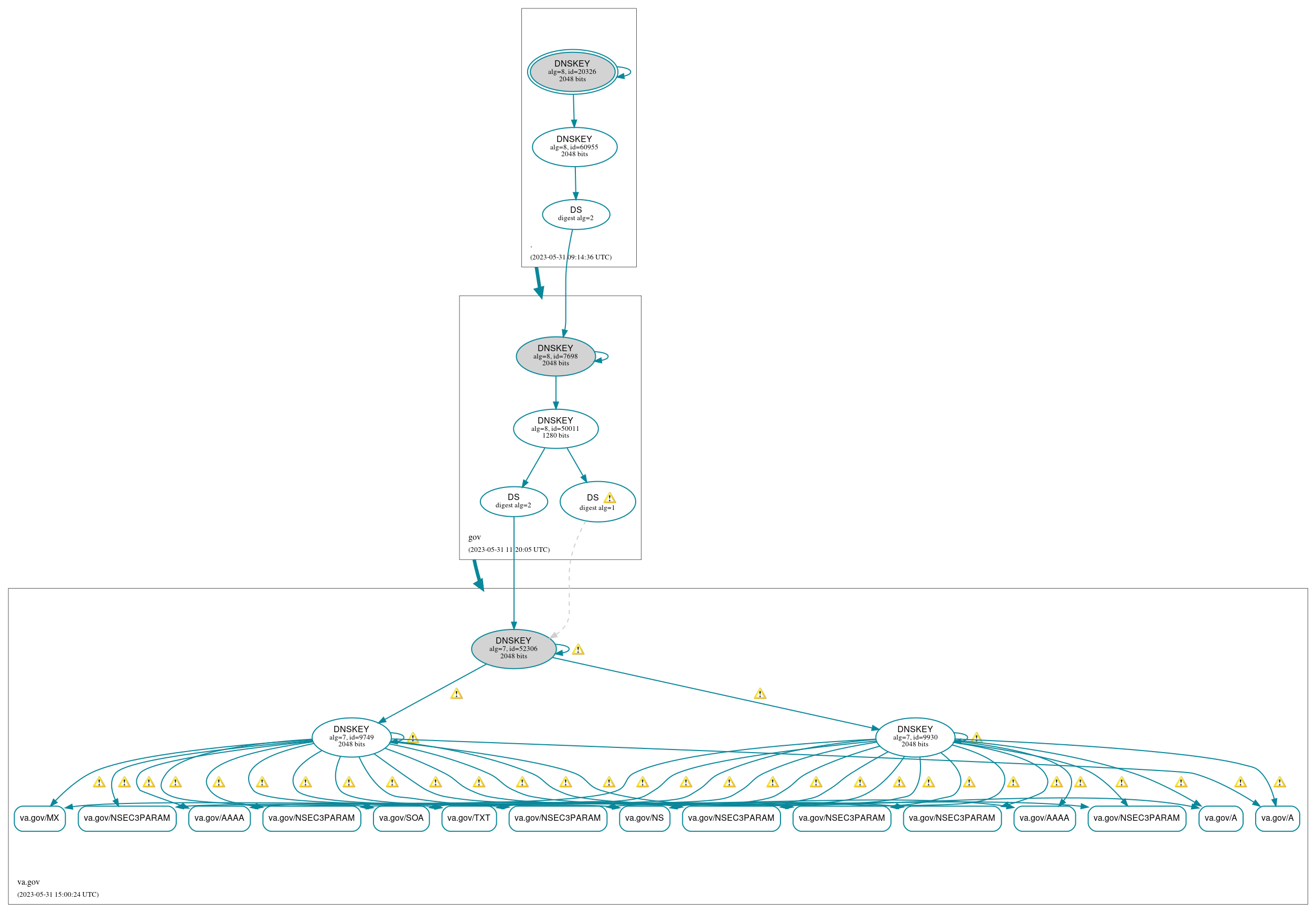 DNSSEC authentication graph