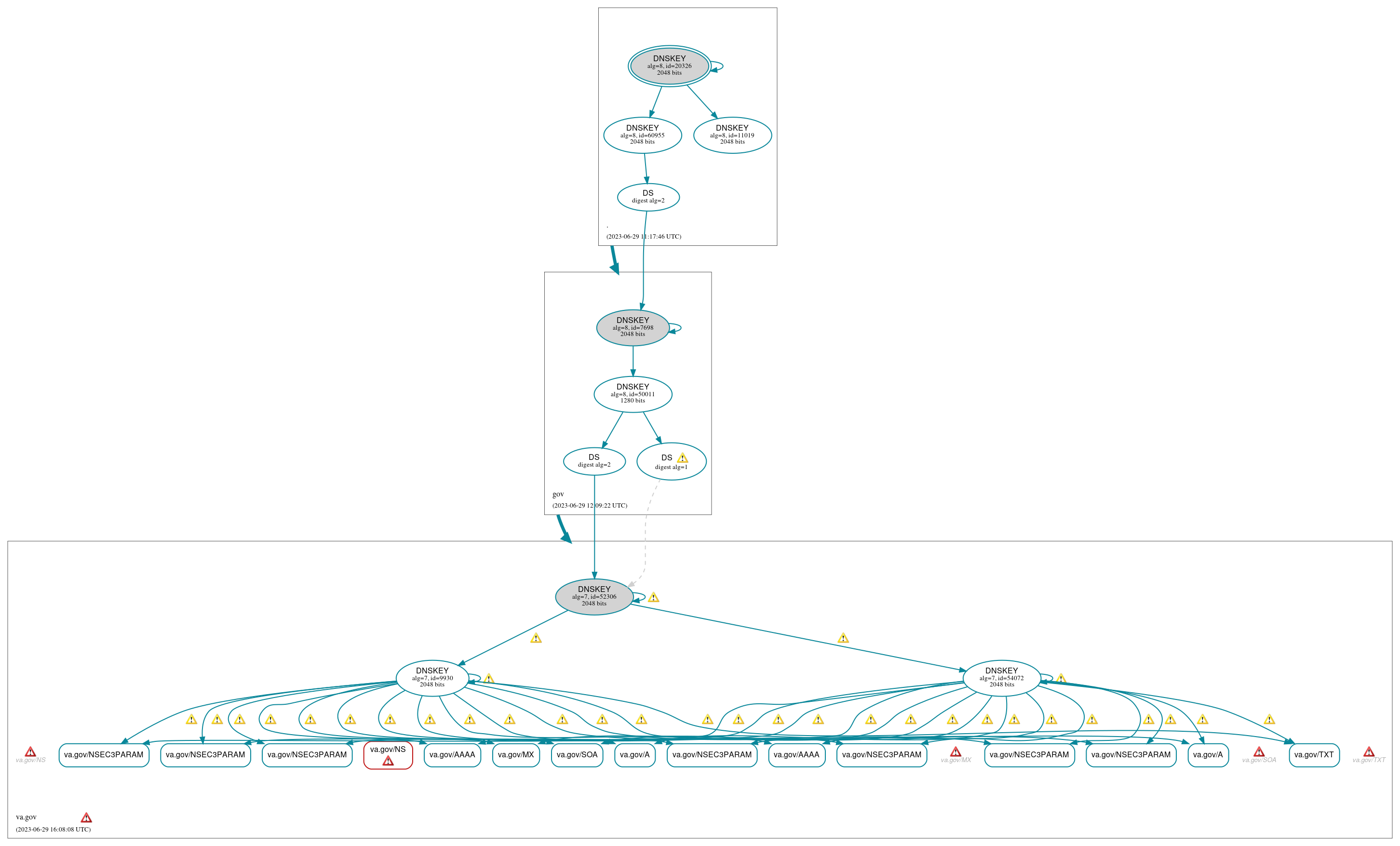 DNSSEC authentication graph