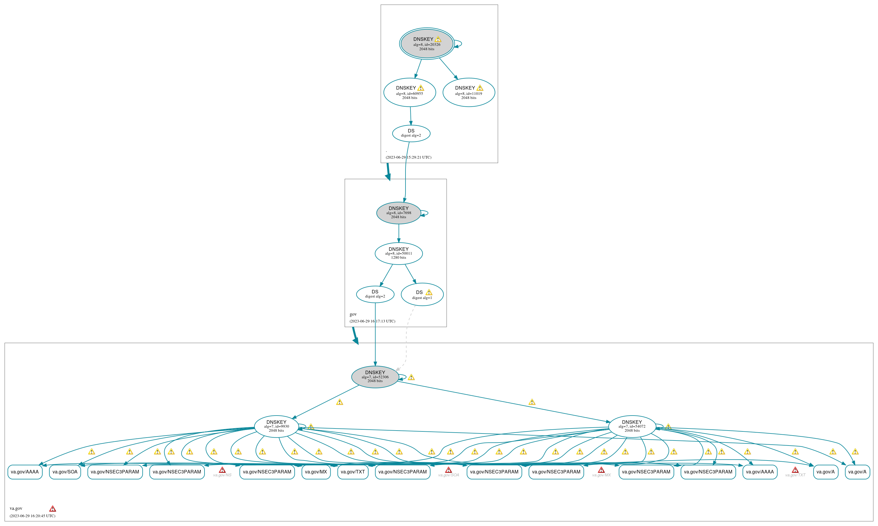 DNSSEC authentication graph