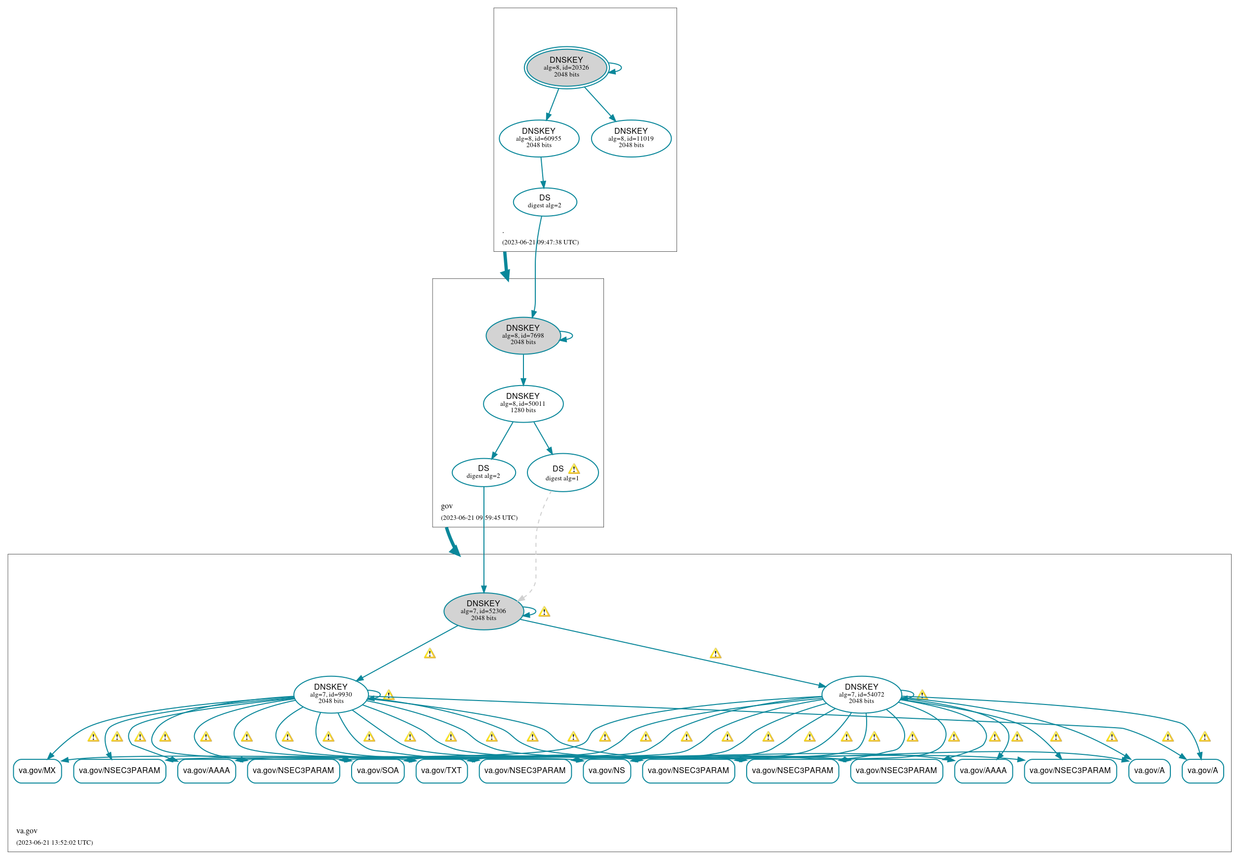 DNSSEC authentication graph