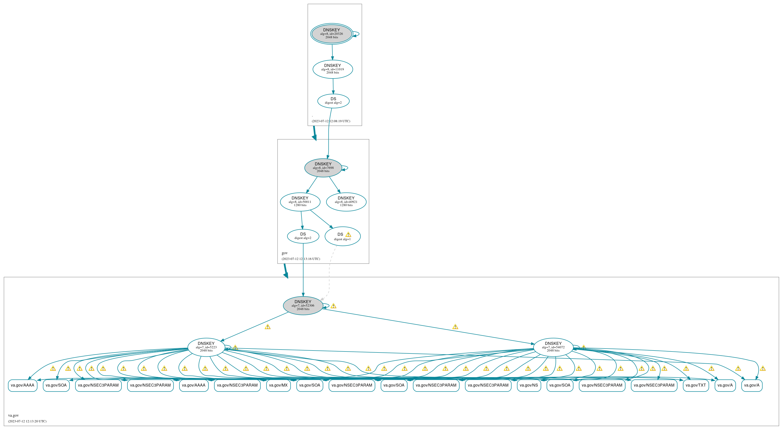 DNSSEC authentication graph