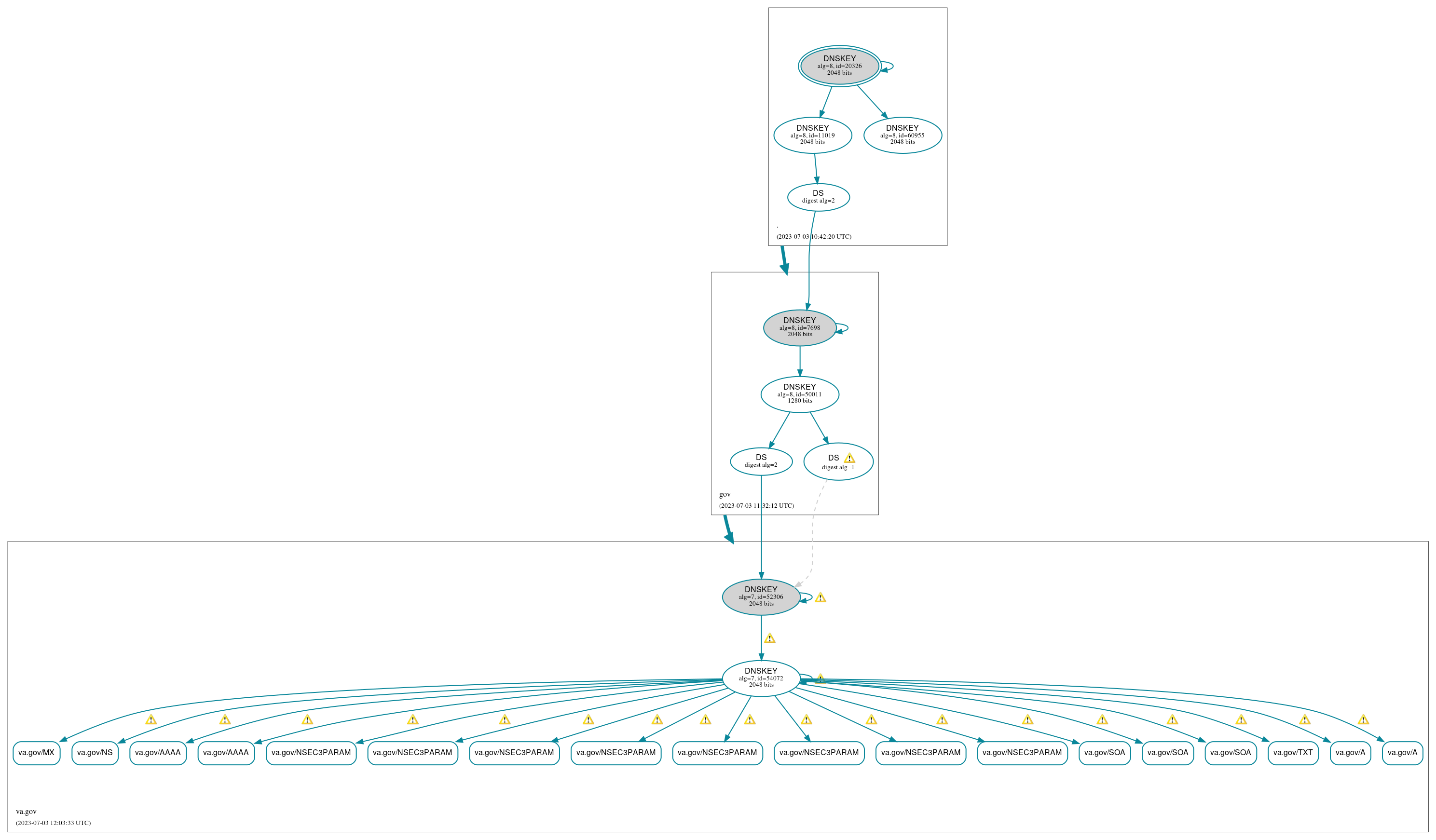 DNSSEC authentication graph