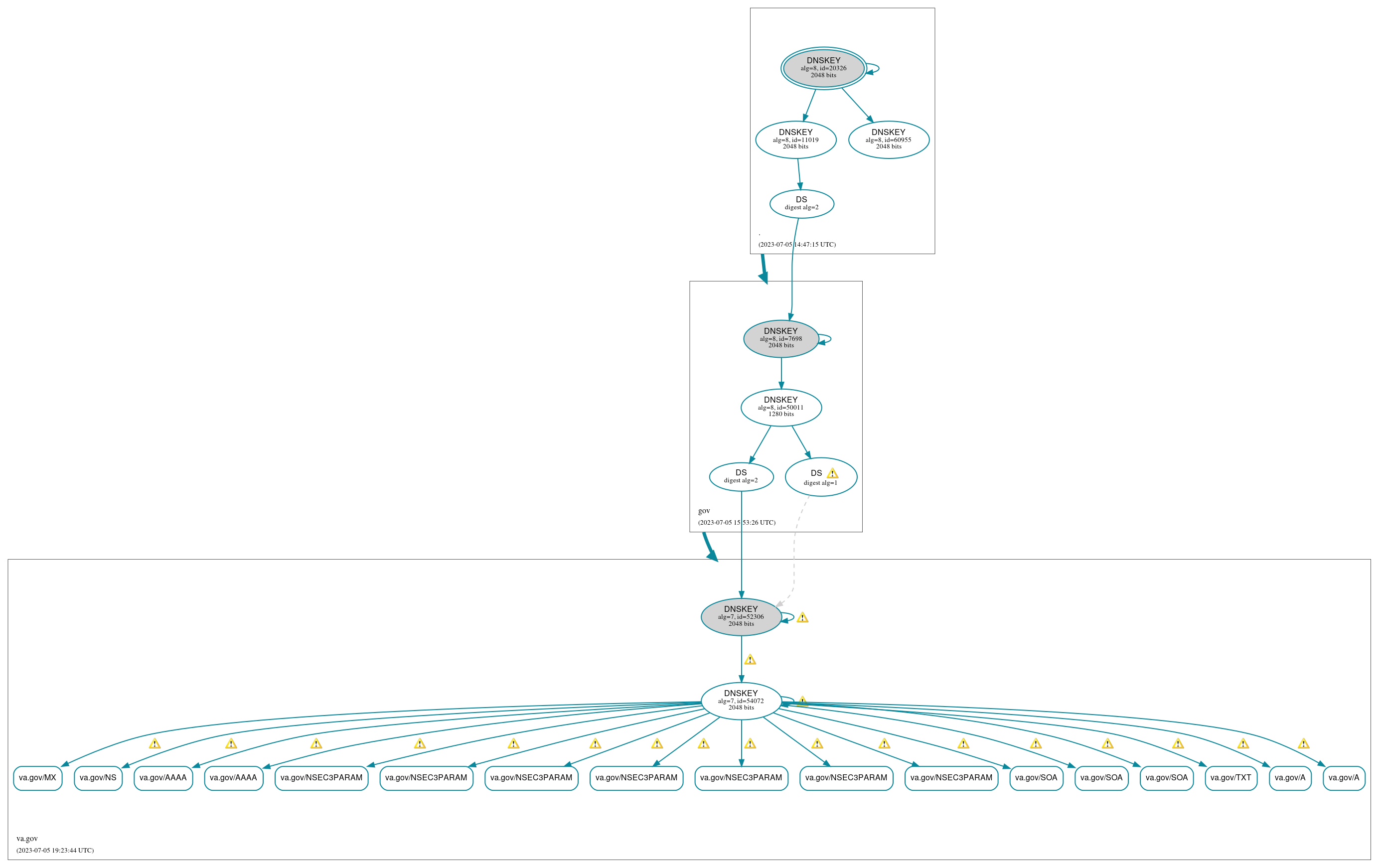 DNSSEC authentication graph