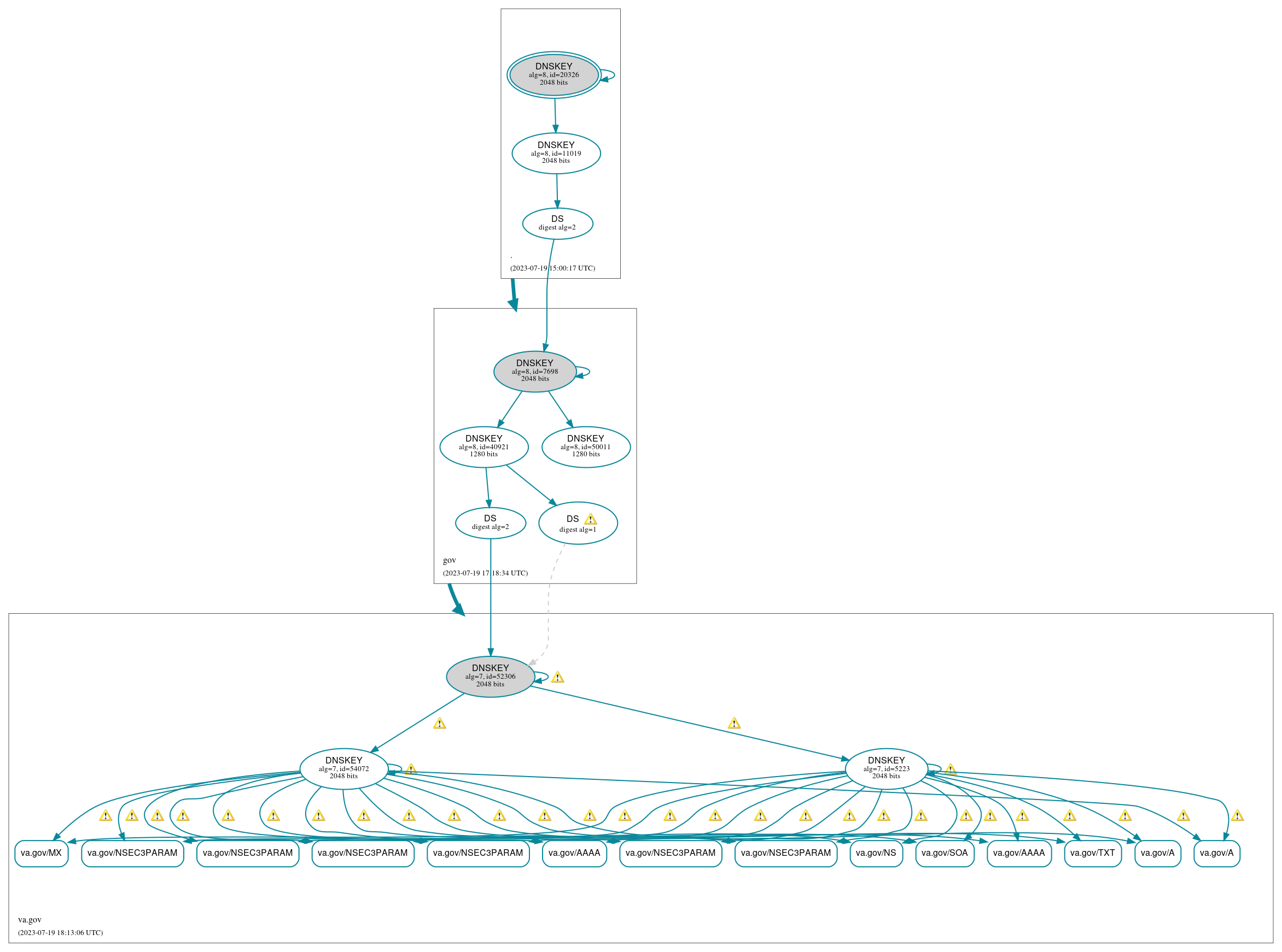 DNSSEC authentication graph