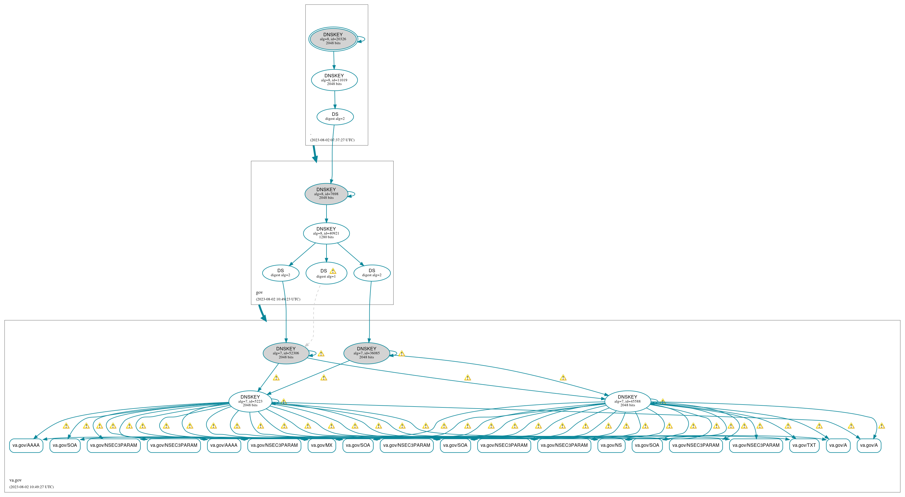 DNSSEC authentication graph