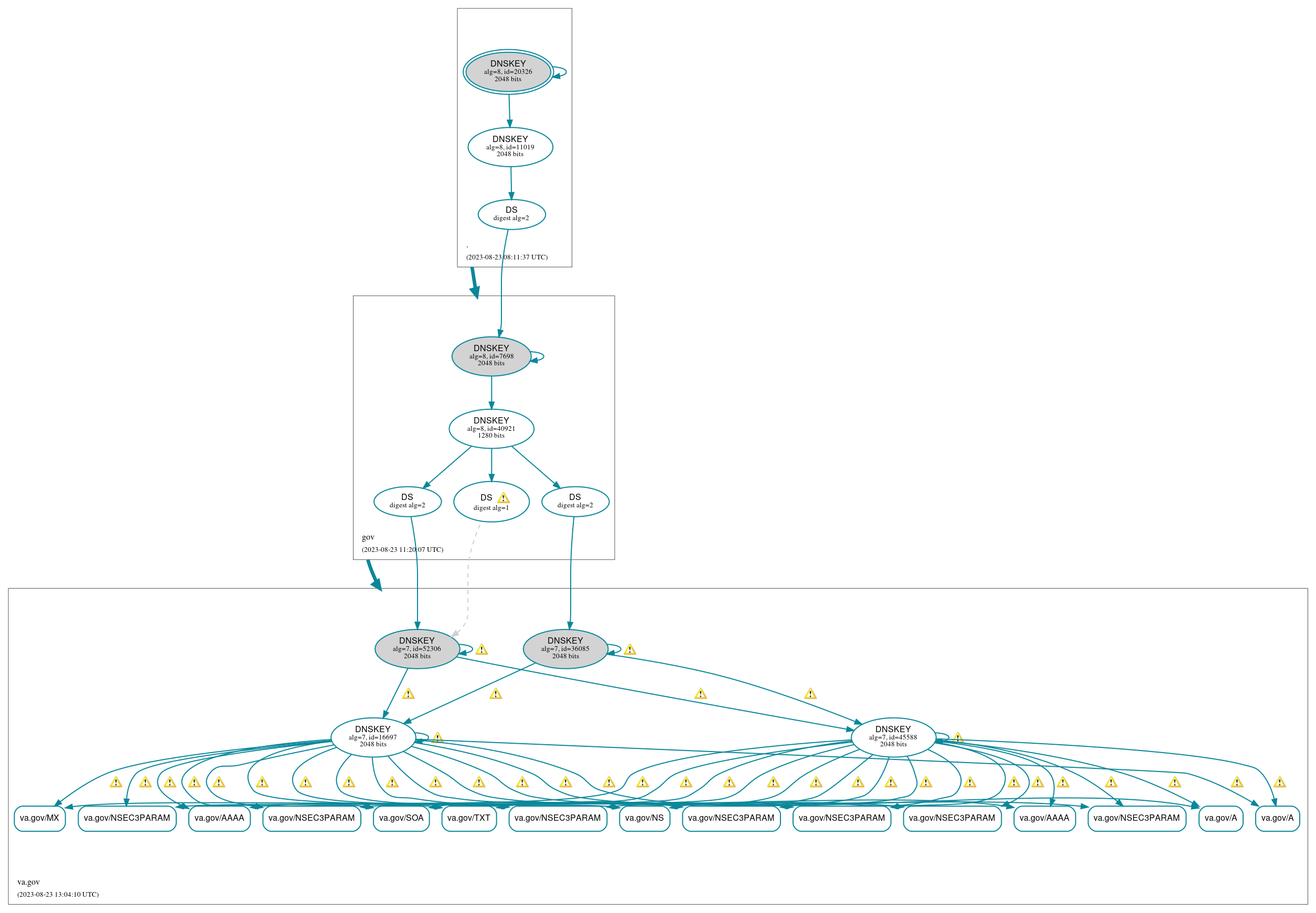 DNSSEC authentication graph