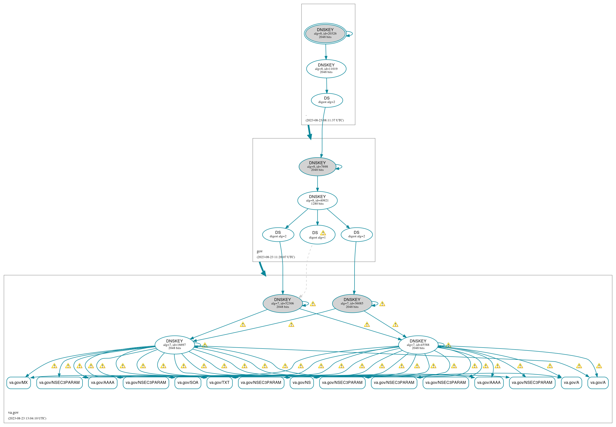 DNSSEC authentication graph