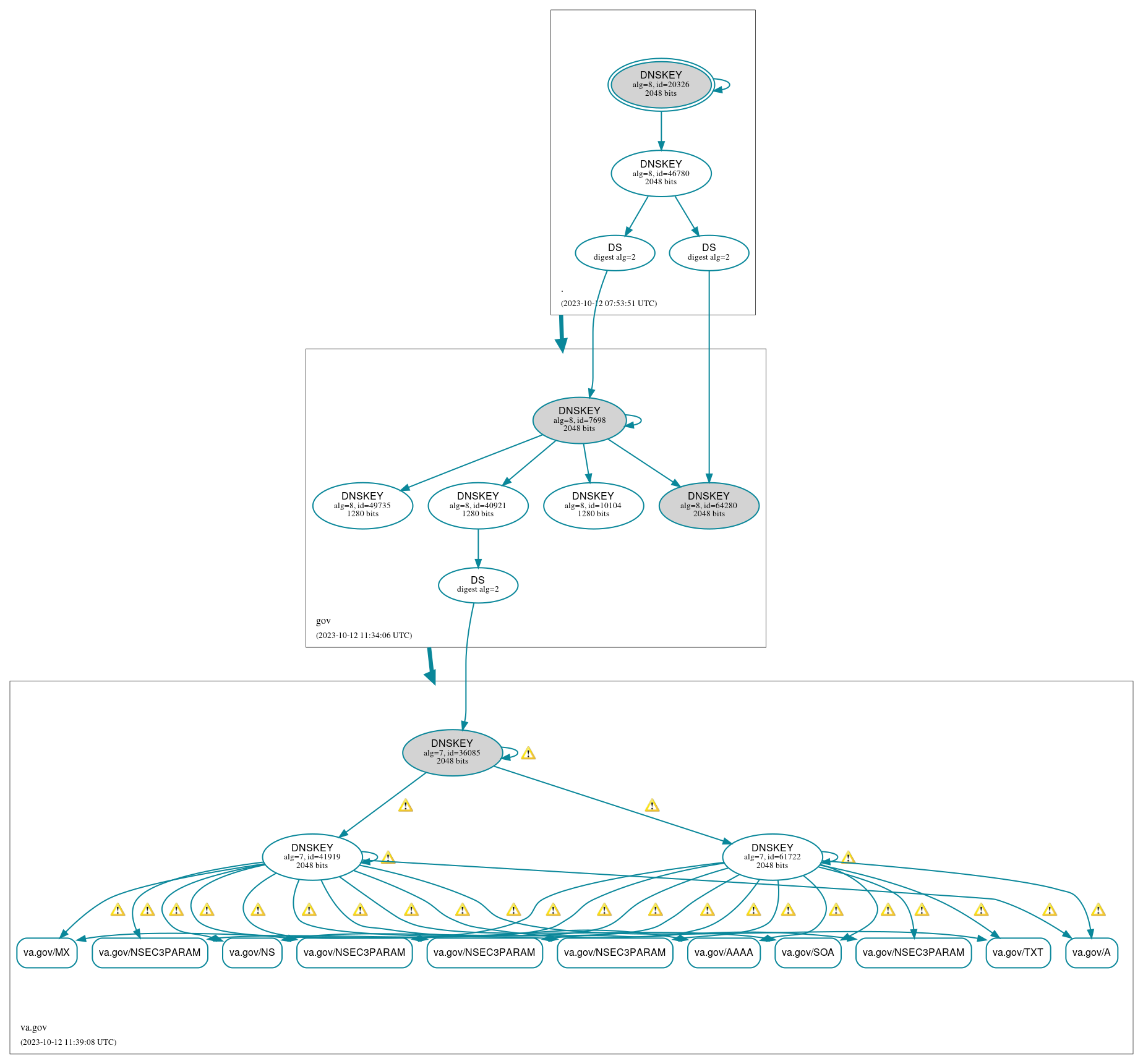 DNSSEC authentication graph