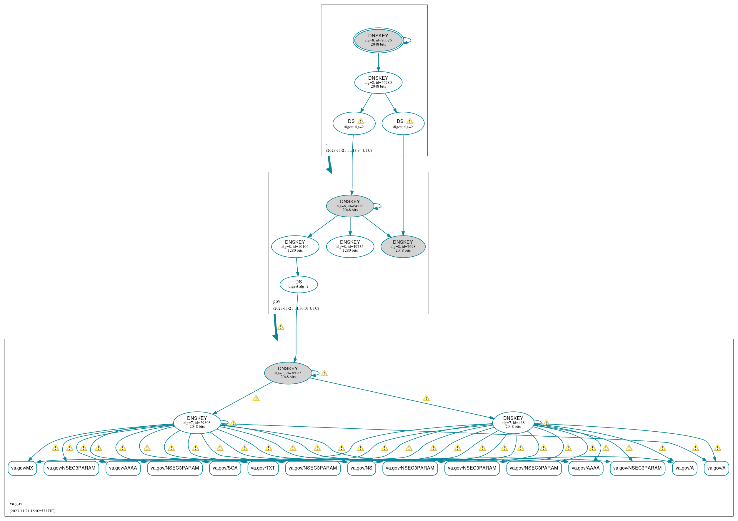 DNSSEC authentication graph