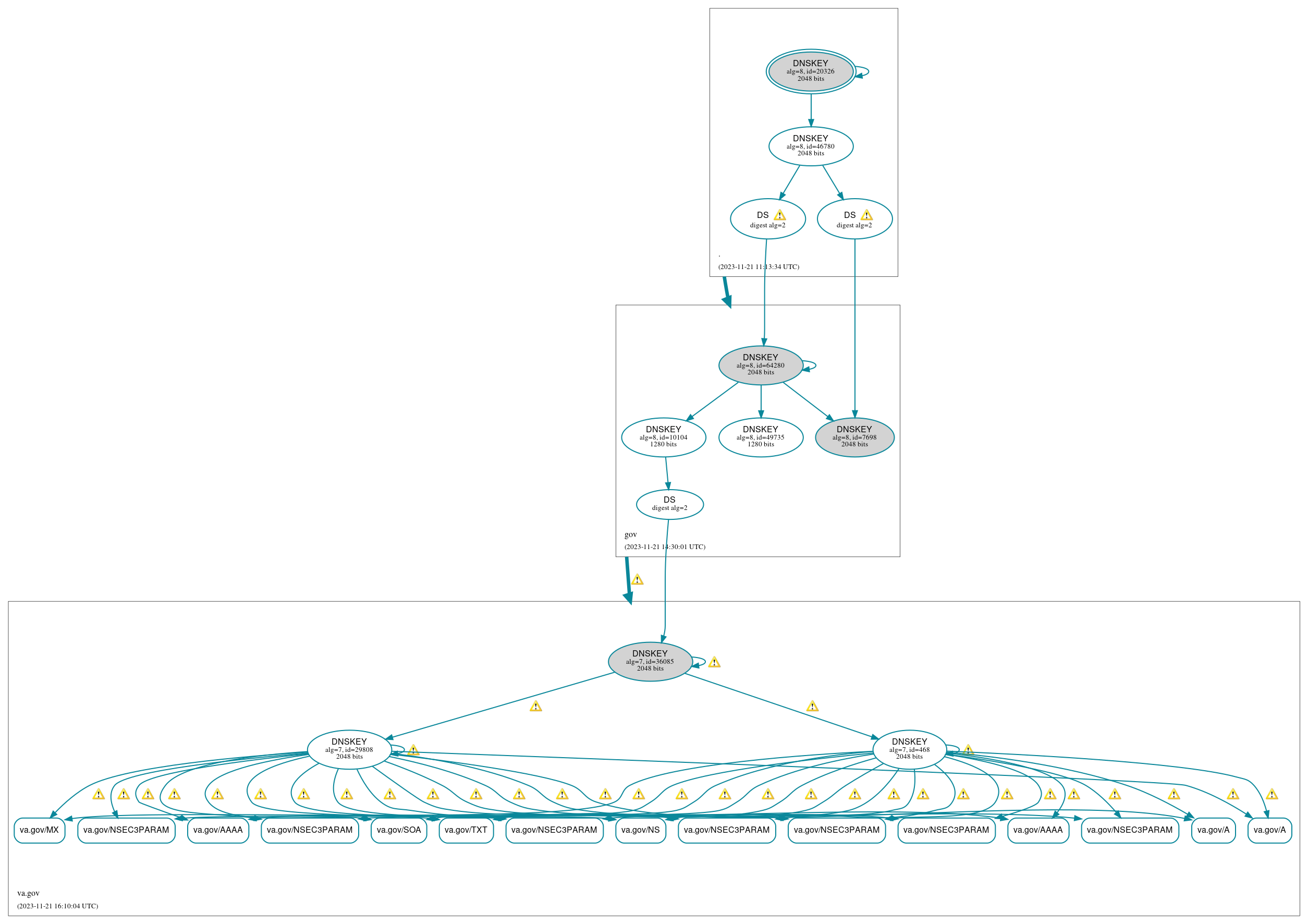 DNSSEC authentication graph