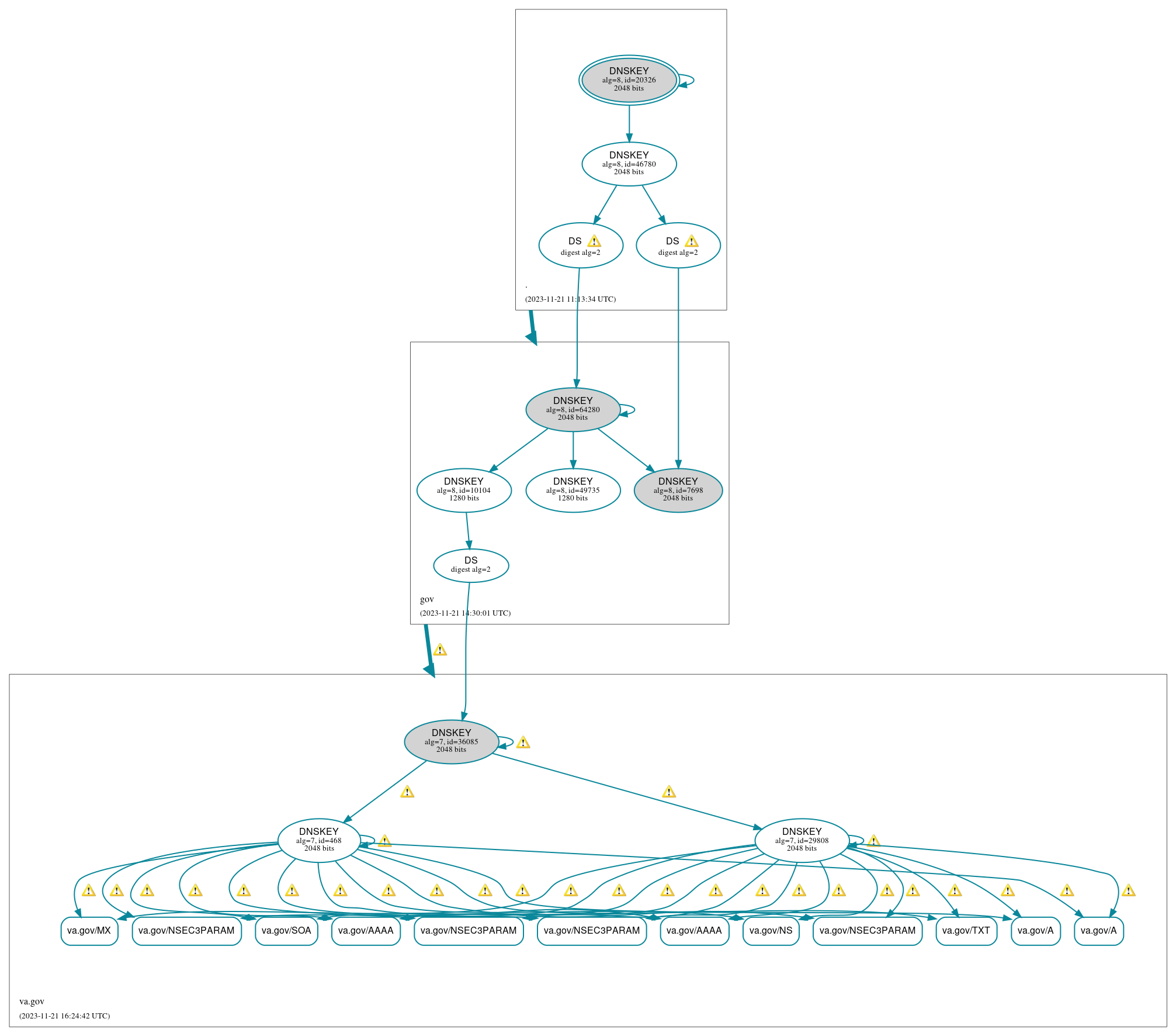 DNSSEC authentication graph