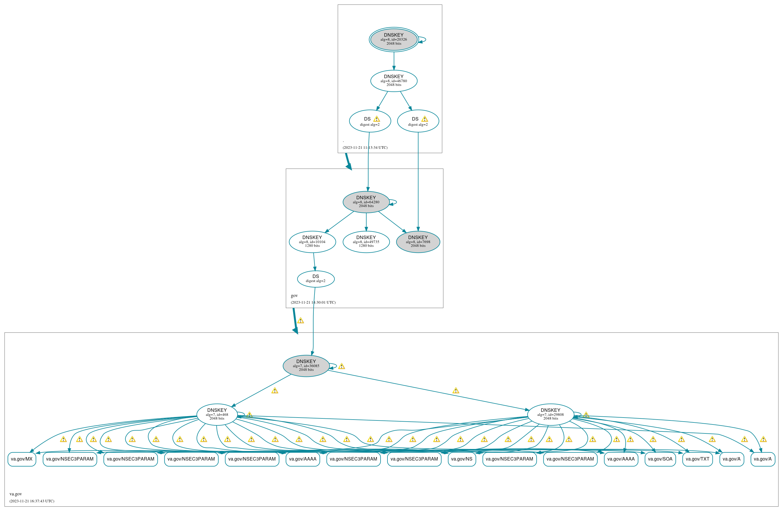 DNSSEC authentication graph