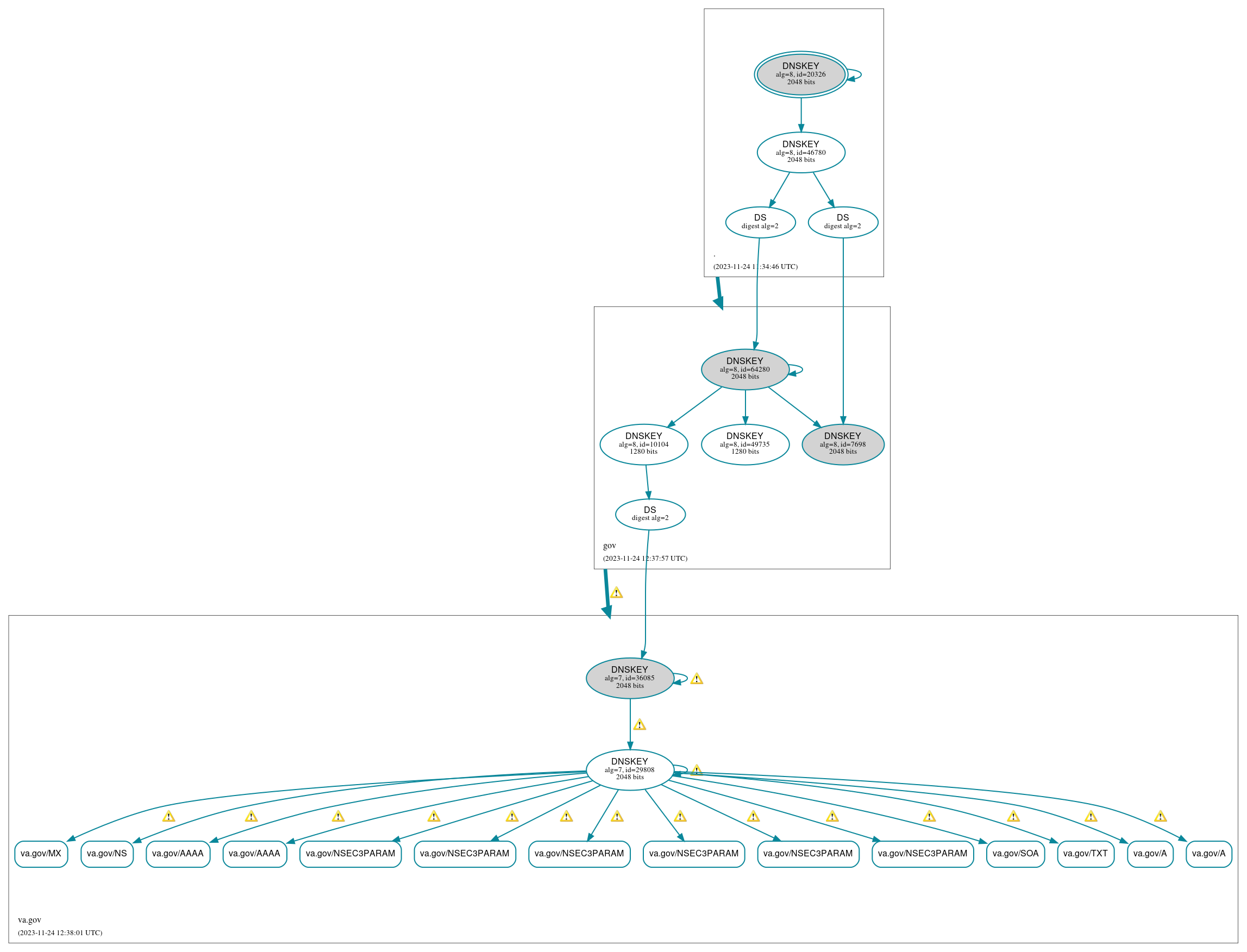 DNSSEC authentication graph