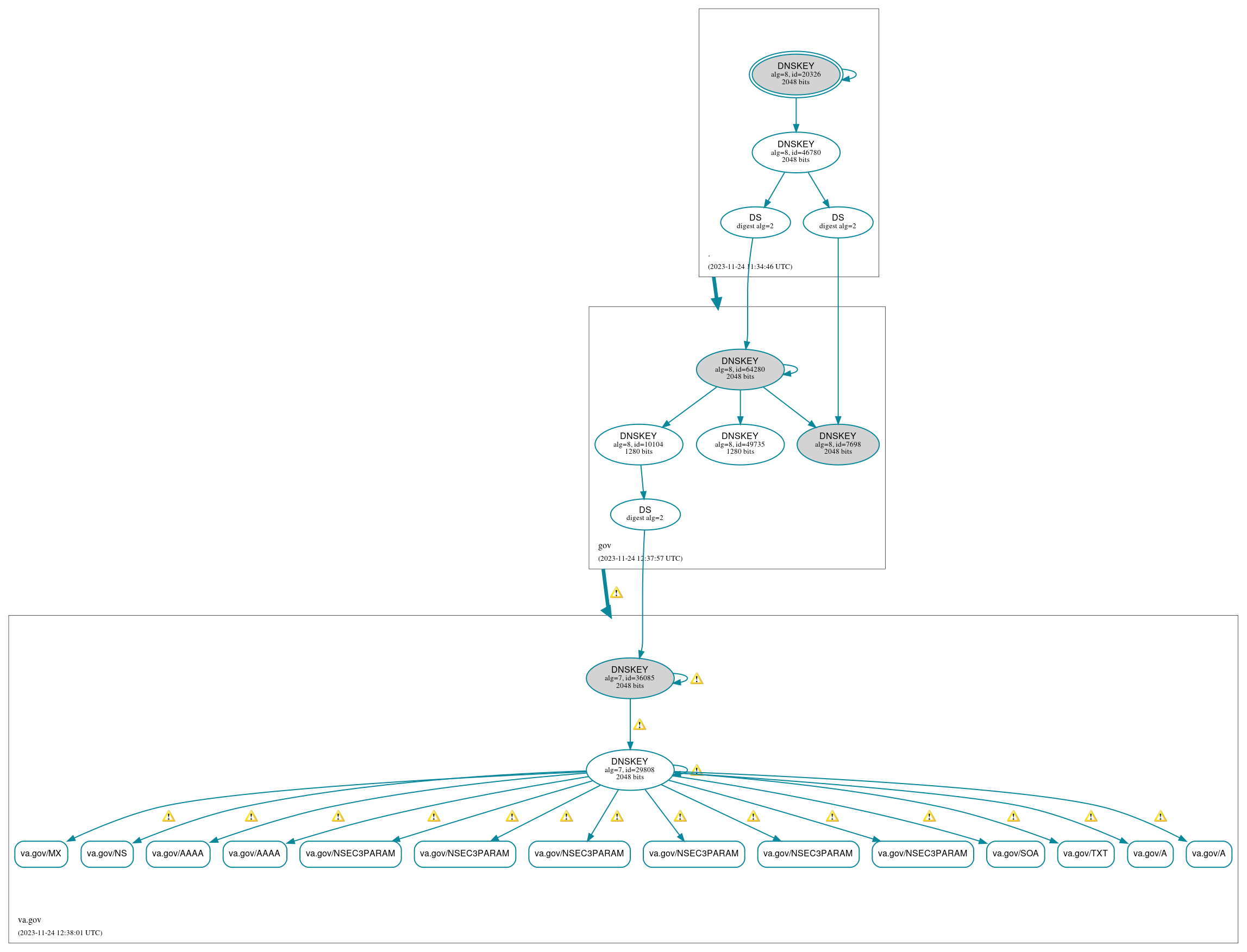 DNSSEC authentication graph